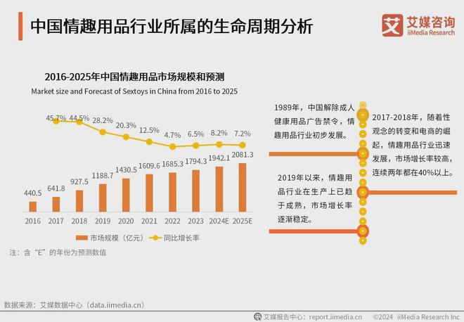 业消费者洞察分析：消费者价值观念开放不朽情缘正版2024年中国情趣用品行